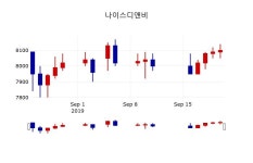 [나이스디앤비주가] 13시 21분 현재 8,220원