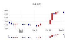 [경동제약주가] 24일 이시각 현재  8,170원