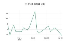 [안국약품주가] 13시 31분 현재 11,000원