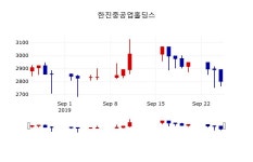 [한진중공업홀딩스주가] 26일 이시각 현재  2,840원