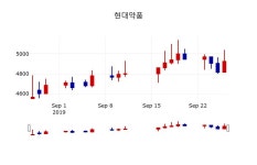 [현대약품주가] 9시 49분 현재 4,940원