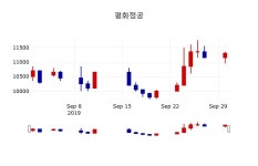 [평화정공주가] 11시 54분 현재 11,050원