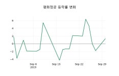 [평화정공주가] 11시 54분 현재 11,050원