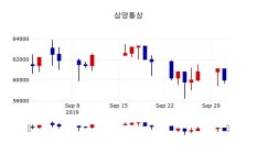 [삼양통상주가] 2일 이시각 현재  59,500원