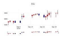 [진도주가] 12시 49분 현재 3,760원