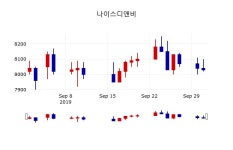 [나이스디앤비주가] 2일 14시 12분 현재 8,000원