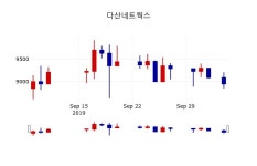 [다산네트웍스주가] 7일 10시 55분 현재 8,880원