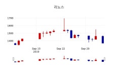 [리노스주가] 7일 이시각 현재  1,310원