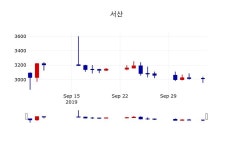 [서산주가] 11시 48분 현재 2,910원