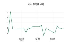 [서산주가] 11시 48분 현재 2,910원