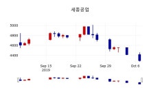 [세종공업주가] 11시 57분 현재 4,375원