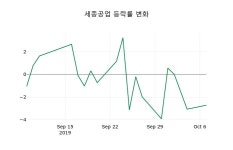 [세종공업주가] 11시 57분 현재 4,375원