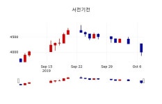 [서전기전주가] 8일 12시 36분 현재 4,010원
