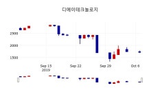 [디에이테크놀로지주가] 8일 12시 38분 현재 1,795원