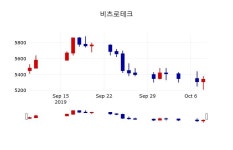 [비츠로테크주가] 10시 59분 현재 5,360원
