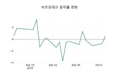 [비츠로테크주가] 10시 59분 현재 5,360원