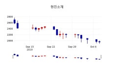 [현진소재주가] 11시 16분 현재 1,920원