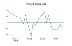 [삼양사우주가] 11일 이시각 현재  34,350원