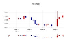 [상신전자주가] 13시 01분 현재 5,190원