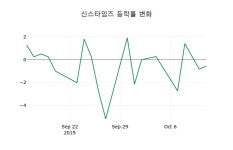 [신스타임즈주가] 14일 이시각 현재  1,930원