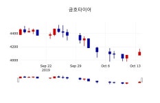 [금호타이어주가] 15일 이시각 현재  4,120원