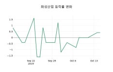 [화성산업주가] 16일 이시각 현재  12,300원
