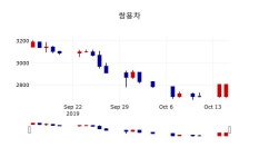 [쌍용차주가] 16일 9시 30분 현재 2,775원