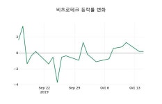 [비츠로테크주가] 10시 59분 현재 5,500원