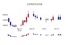 신세계인터내셔날신사536-16 | [신세계인터내셔날주가] 16일 11시 56분 현재 190,000원