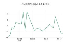 신세계인터내셔날신사536-16 | [신세계인터내셔날주가] 16일 11시 56분 현재 190,000원