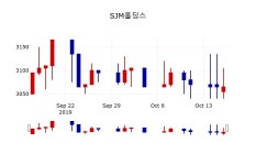 [SJM홀딩스주가] 11시 54분 현재 3,055원
