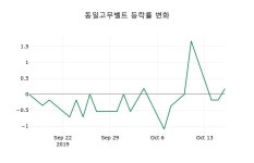 [동일고무벨트주가] 17일 12시 47분 현재 5,500원