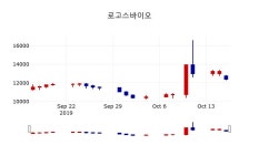 [로고스바이오주가] 17일 이시각 현재  12,450원