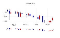 [다산네트웍스주가] 18일 10시 52분 현재 8,750원