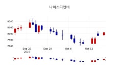 [나이스디앤비주가] 18일 이시각 현재  8,000원