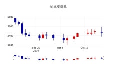 [비츠로테크주가] 10시 58분 현재 5,560원