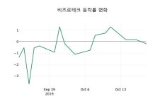 [비츠로테크주가] 10시 58분 현재 5,560원