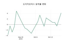 [도이치모터스주가] 21일 이시각 현재  8,020원