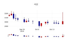 [서산주가] 21일 11시 46분 현재 2,970원