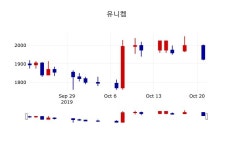 [유니켐주가] 10시 08분 현재 1,925원
