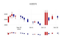 [서연전자주가] 10시 22분 현재 2,435원
