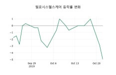 [필로시스헬스케어주가] 23일 이시각 현재  1,510원