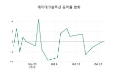 [에이테크솔루션주가] 23일 11시 52분 현재 7,850원