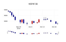[세종메디칼주가] 23일 이시각 현재  8,150원
