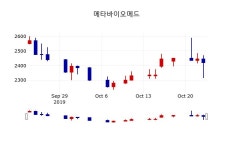 [메타바이오메드주가] 12시 08분 현재 2,360원