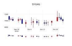 [한라IMS주가] 11시 58분 현재 6,960원