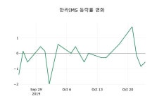 [한라IMS주가] 11시 58분 현재 6,960원
