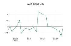 [GS우주가] 25일 이시각 현재  36,800원