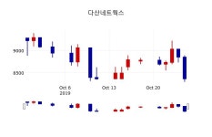 [다산네트웍스주가] 10시 56분 현재 8,520원