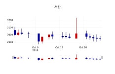 [서산주가] 28일 11시 49분 현재 2,925원